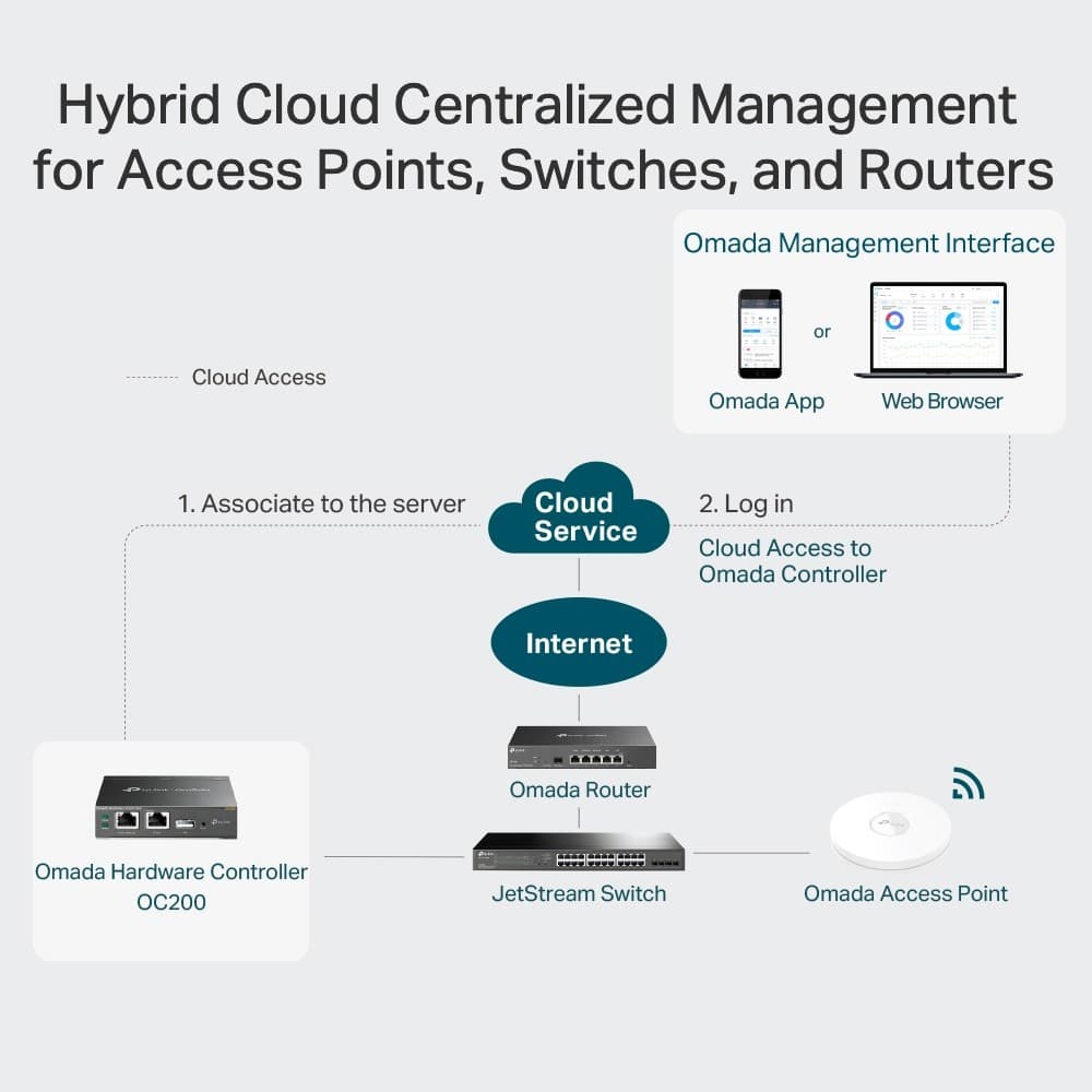 TP-Link Omada OC200 Hardware Cloud Controller - Image 2